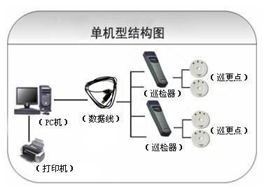 宜宾巡更系统六号